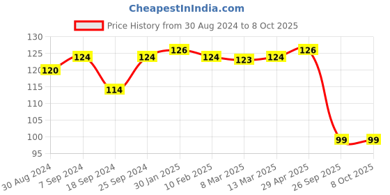myntra.com AMUL COMFY Men Printed Pure Cotton Basic Briefs AC-CBRIOE-AF-2XL-1PC amul comfy Price History Graph from 30 Aug 2024 to 7 Oct 2025