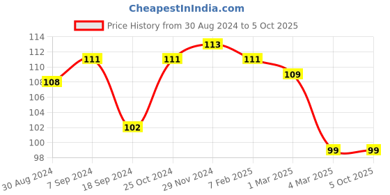 myntra.com AMUL COMFY Men Printed Pure Cotton Basic Briefs AC-CBRIOE-AF-L-1PC amul comfy Price History Graph from 30 Aug 2024 to 4 Oct 2025