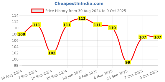 myntra.com AMUL COMFY Men Printed Pure Cotton Basic Briefs AC-CBRIOE-SGY-S-1PC amul comfy Price History Graph from 30 Aug 2024 to 7 Oct 2025