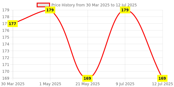 myntra.com AMUL COMFY Men Printed Short Trunks-ACM101BTRNK-MULTI-80-PO1 amul comfy Price History Graph from 30 Mar 2025 to 12 Jul 2025