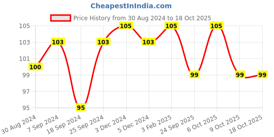 myntra.com AMUL COMFY Men Pure Cotton Anti Microbial Mid Waist Basic Briefs-AC-CBRIIE-SGY-XS-1PC amul comfy Price History Graph from 30 Aug 2024 to 18 Oct 2025