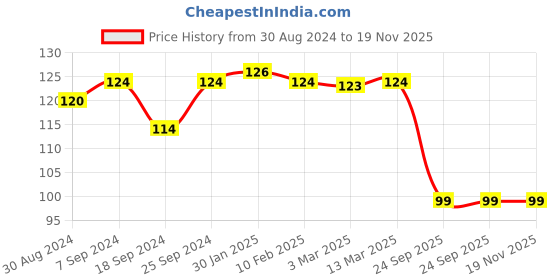 myntra.com AMUL COMFY Men Pure Cotton Anti Microbial Mid Waist Basic Briefs-AC-CBRIOE-NY-XL-1PC amul comfy Price History Graph from 30 Aug 2024 to 19 Nov 2025