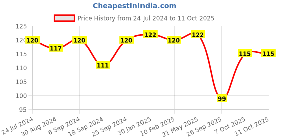 myntra.com AMUL COMFY Men Pure Cotton Basic Briefs AC-CBRIIE-CB-XL-1PC amul comfy Price History Graph from 24 Jul 2024 to 11 Oct 2025