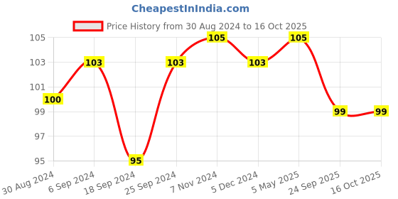 myntra.com AMUL COMFY Men Pure Cotton Basic Briefs AC-CBRIIE-LBR-XS-1PC amul comfy Price History Graph from 30 Aug 2024 to 16 Oct 2025
