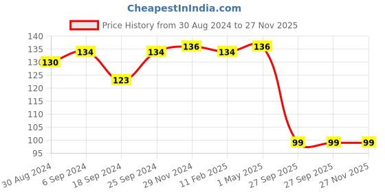 myntra.com AMUL COMFY Men Pure Cotton Briefs AC-CBRIOE-NY-3XL-1PC amul comfy Price History Graph from 30 Aug 2024 to 27 Nov 2025