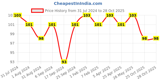 myntra.com AMUL COMFY Men Pure Cotton Undershirt Vests AC-CVESTRN-SKY-XS-1PC amul comfy Price History Graph from 31 Jul 2024 to 27 Oct 2025