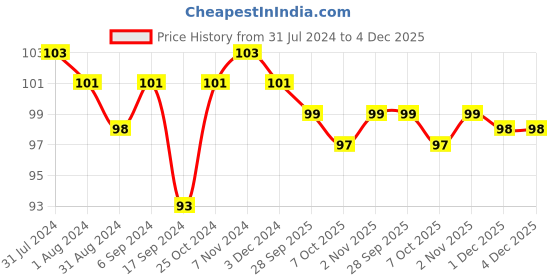 myntra.com AMUL COMFY Men Scoop Neck Cotton Sleeveless Basic Innerwear Vests - AC-CVESTRN-CB-XS-1PC amul comfy Price History Graph from 31 Jul 2024 to 1 Dec 2025