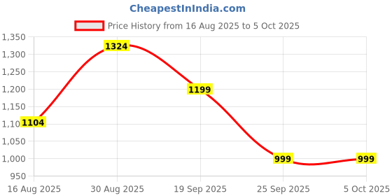 myntra.com AMUL COMFY Men Set of 3 Printed Lounge Shorts amul comfy Price History Graph from 16 Aug 2025 to 5 Oct 2025