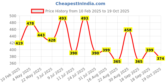 myntra.com AMUL COMFY Men Shorts amul comfy Price History Graph from 10 Feb 2025 to 19 Oct 2025
