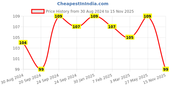 myntra.com AMUL COMFY Men Sleeveless Cotton Undershirt Innerwear Vests amul comfy Price History Graph from 30 Aug 2024 to 15 Nov 2025