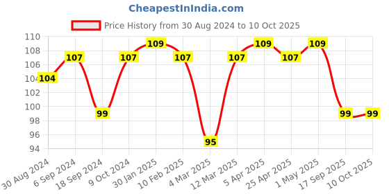 myntra.com AMUL COMFY Men Solid Mid-Rise Cotton Basic Briefs amul comfy Price History Graph from 30 Aug 2024 to 9 Oct 2025