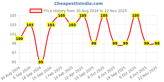 myntra.com AMUL COMFY Men Solid Mid Rise Pure Cotton Basic Briefs AC-CBRIIE-NY-XS-1PC amul comfy Price History Graph from 30 Aug 2024 to 22 Nov 2025