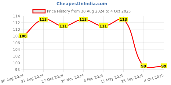 myntra.com AMUL COMFY Men Solid Pure Cotton Anti Microbial Mid Rise Basic Briefs-AC-CBRIOE-NY-S-1PC amul comfy Price History Graph from 30 Aug 2024 to 4 Oct 2025