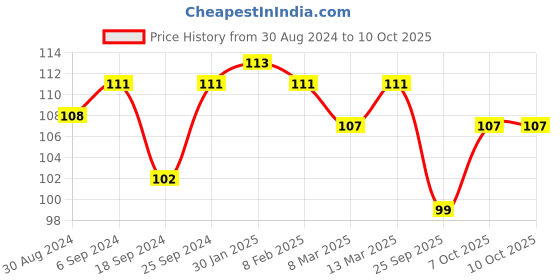 myntra.com AMUL COMFY Men Solid Pure Cotton Basic Briefs AC-CBRIOE-LBR-S-1PC amul comfy Price History Graph from 30 Aug 2024 to 9 Oct 2025