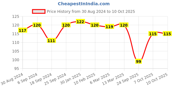 myntra.com AMUL COMFY Men Solid Pure Cotton High-Rise Basic Briefs- AC-CBRIIE-SGY-XL-1PC amul comfy Price History Graph from 30 Aug 2024 to 10 Oct 2025