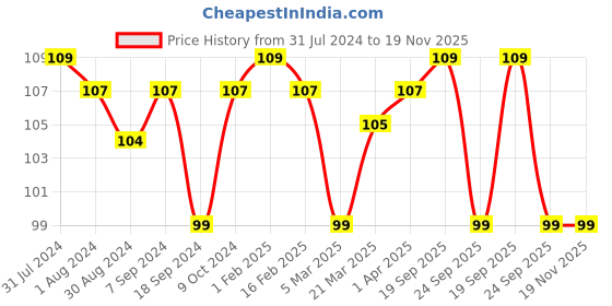 myntra.com AMUL COMFY Men Solid Scoop Neck Sleeveless Cotton Innerwear Vests  AC-CVESTRN-SKY-S-1PC amul comfy Price History Graph from 31 Jul 2024 to 19 Nov 2025