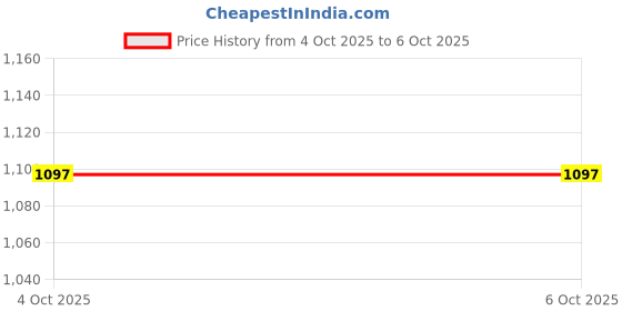 myntra.com AMUL COMFY Men's Cotton Plain/Solid Multicolor Inner Elastic Front Open Trunks/Underwear - Pack of 10 (#Plain-IE) amul comfy Price History Graph from 4 Oct 2025 to 5 Oct 2025