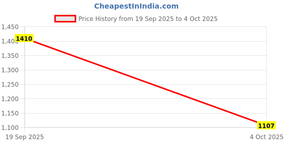 myntra.com AMUL COMFY Men's Cotton Plain/Solid Multicolor Outer Elastic Front Open Trunks/Underwear - Pack of 10 (#FCD-OE) amul comfy Price History Graph from 19 Sep 2025 to 4 Oct 2025