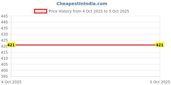 myntra.com AMUL COMFY Men's Cotton Plain/Solid Multicolor Outer Elastic Front Open Trunks/Underwear - Pack of 3 (#Plain-OE) amul comfy Price History Graph from 4 Oct 2025 to 5 Oct 2025