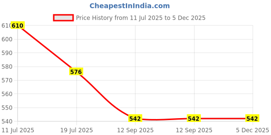 myntra.com Amul Comfy Men's Cotton White Solid Sleeveless Vest Pack of 7 amul comfy Price History Graph from 11 Jul 2025 to 5 Dec 2025