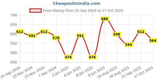 myntra.com AMUL COMFY Men's Pack Of 5 Pure Cotton Sleeveless Innerwear Vests amul comfy Price History Graph from 25 Sep 2024 to 17 Oct 2025