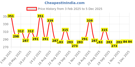 myntra.com Amul Comfy Men's Pure Cotton White Vest Pack of 3 amul comfy Price History Graph from 3 Feb 2025 to 5 Dec 2025