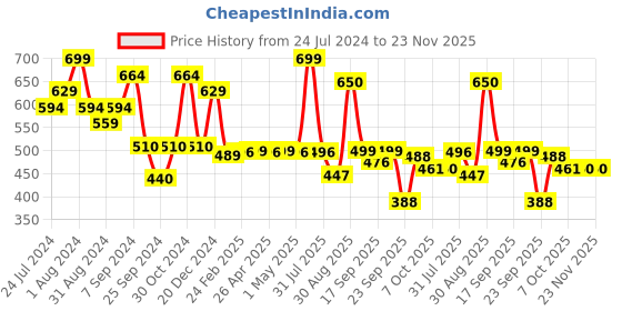 myntra.com AMUL COMFY Mid-Rise Cotton Lounge Pant amul comfy Price History Graph from 24 Jul 2024 to 23 Nov 2025