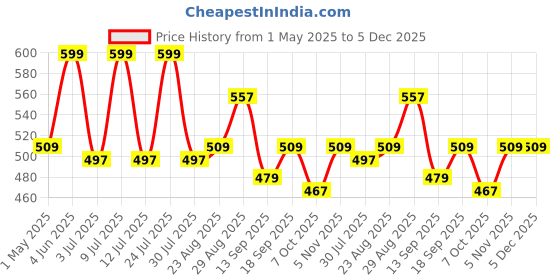 myntra.com AMUL COMFY Mid Rise Straight-Leg Lounge Pants amul comfy Price History Graph from 1 May 2025 to 5 Dec 2025