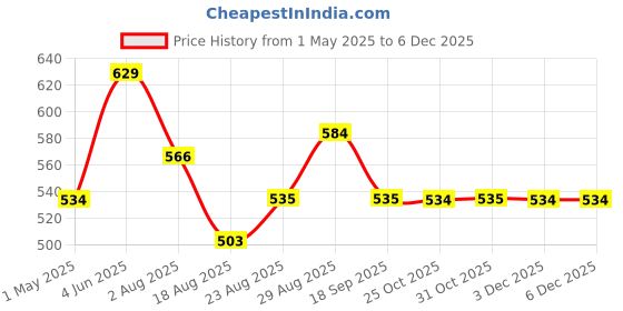 myntra.com AMUL COMFY Mid Rise Straight-Leg Lounge Pants amul comfy Price History Graph from 1 May 2025 to 5 Dec 2025