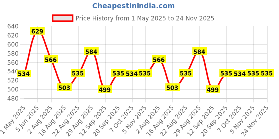 myntra.com AMUL COMFY Mid-Rise Straight Lounge Pants amul comfy Price History Graph from 1 May 2025 to 24 Nov 2025