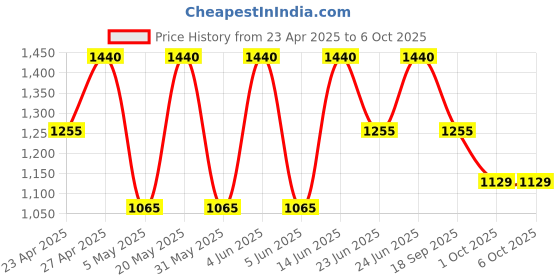 myntra.com AMUL COMFY Pack Of 10 Assorted Trunks Comfy_Plain-Trunk-OE-10-95 amul comfy Price History Graph from 23 Apr 2025 to 5 Oct 2025