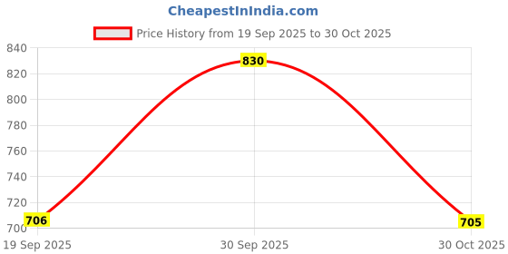 myntra.com AMUL COMFY Pack of 10 Boys White Cotton Plain Innerwear Vests amul comfy Price History Graph from 19 Sep 2025 to 30 Oct 2025