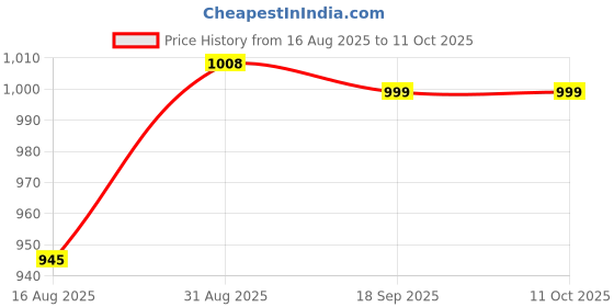myntra.com AMUL COMFY Pack Of 10 Cotton Scoop Neck Undershirt Vest AC-PLVESTRNS-WHT-S-10PC amul comfy Price History Graph from 16 Aug 2025 to 10 Oct 2025