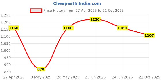 myntra.com AMUL COMFY Pack Of 10 Men Inner Elasticated Trunks Comfy_Plain-White-Trunk-IE-10-75 amul comfy Price History Graph from 27 Apr 2025 to 21 Oct 2025