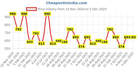 myntra.com AMUL COMFY Pack Of 10 Men Pure Cotton Undershirt Vest AC-PLVESTWHTRN-WHT-S-10PC amul comfy Price History Graph from 10 Nov 2024 to 5 Dec 2025