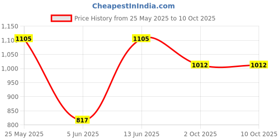 myntra.com AMUL COMFY Pack Of 10 Pure Cotton Basic Vests amul comfy Price History Graph from 25 May 2025 to 9 Oct 2025