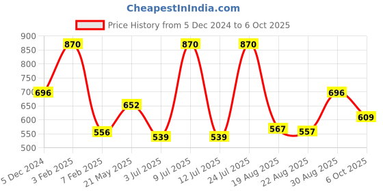 myntra.com AMUL COMFY Pack Of 10 Pure Cotton Solid Undershirt Vest AC-PLVESTWHTRN-WHT-XS-10PC amul comfy Price History Graph from 5 Dec 2024 to 6 Oct 2025
