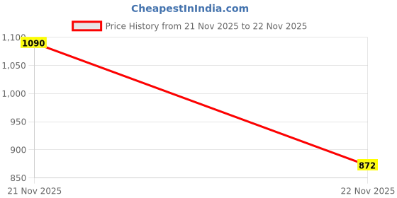 myntra.com AMUL COMFY Pack of 10 Round Neck Pure Cotton Gym Vest amul comfy Price History Graph from 21 Nov 2025 to 22 Nov 2025