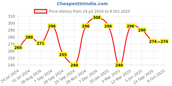 myntra.com AMUL COMFY Pack Of 2 Assorted Breathability Trunks AC-TR-FCTRIE-MULTI1-XL-2PC amul comfy Price History Graph from 24 Jul 2024 to 5 Oct 2025