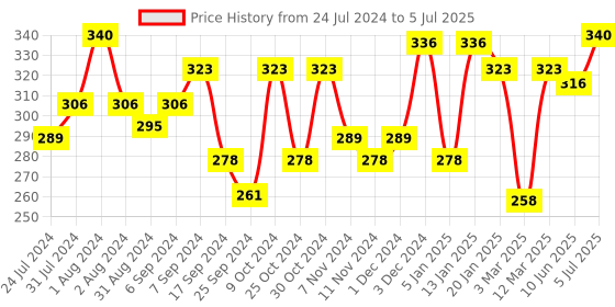 myntra.com AMUL COMFY Pack Of 2 Assorted Breathability Trunks AC-TR-FCTRIE-MULTI5-3XL-2PC amul comfy Price History Graph from 24 Jul 2024 to 5 Jul 2025
