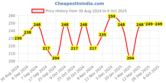myntra.com AMUL COMFY Pack Of 2 Assorted Breathability Trunks AC-TR-FCTRIE-MULTI5-XS-2PC amul comfy Price History Graph from 30 Aug 2024 to 6 Oct 2025