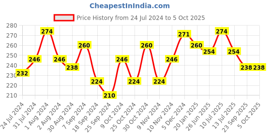 myntra.com AMUL COMFY Pack Of 2 Assorted Cotton Mid-Rise Trunk AC-TR-FCTRIE-MULTI2-S-2PC amul comfy Price History Graph from 24 Jul 2024 to 5 Oct 2025