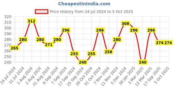 myntra.com AMUL COMFY Pack Of 2 Assorted Cotton Mid-Rise Trunk AC-TR-FCTRIE-MULTI2-XL-2PC amul comfy Price History Graph from 24 Jul 2024 to 4 Oct 2025