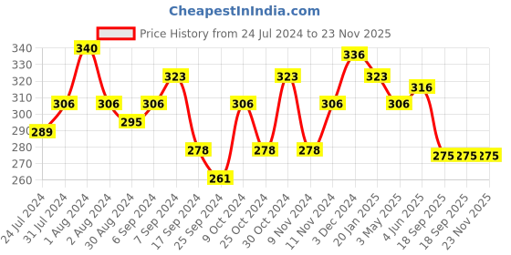 myntra.com AMUL COMFY Pack Of 2 Assorted Pure Cotton Trunk AC-TR-FCTRIE-MULTI1-3XL-2PC amul comfy Price History Graph from 24 Jul 2024 to 23 Nov 2025