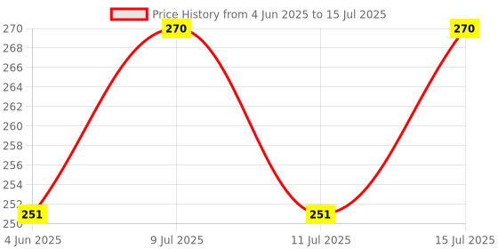 myntra.com Amul Comfy Pack Of 2 Assorted Trunks AC-FCTRIE-ASST-S-2PC amul comfy Price History Graph from 4 Jun 2025 to 15 Jul 2025