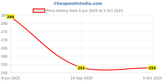 myntra.com Amul Comfy Pack Of 2 Assorted Trunks AC-FCTRIE-ASST-XL-2PC amul comfy Price History Graph from 6 Jun 2025 to 5 Oct 2025