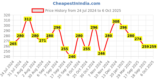 myntra.com AMUL COMFY Pack Of 2 Assorted Trunks AC-TR-FCTRIE-MULTI3-XL-2PC amul comfy Price History Graph from 24 Jul 2024 to 6 Oct 2025