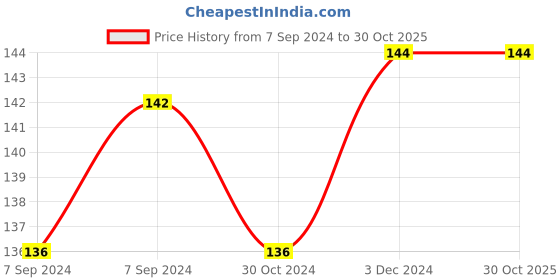 myntra.com AMUL COMFY Pack of 2 Boy Cotton Innerwear Vest
AC-CSRNS-VE-ASST1-35-2PC amul comfy Price History Graph from 7 Sep 2024 to 29 Oct 2025