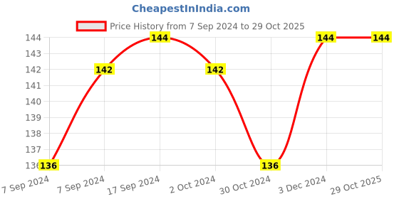 myntra.com AMUL COMFY Pack of 2 Boys Cotton Innerwear Vests
AC-CSRNS-VE-ASST2-35-2PC amul comfy Price History Graph from 7 Sep 2024 to 29 Oct 2025