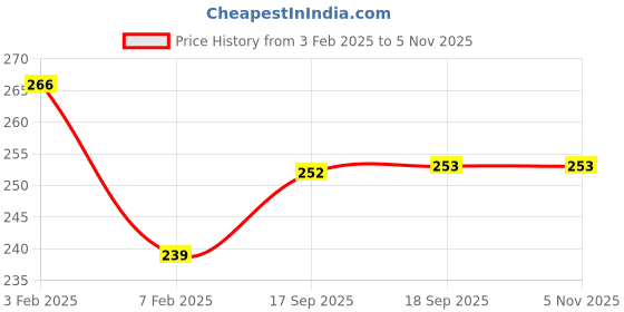 myntra.com AMUL COMFY Pack Of 2 Cotton Camisoles amul comfy Price History Graph from 3 Feb 2025 to 5 Nov 2025